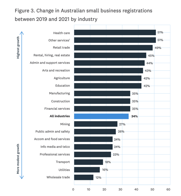 small businesses in australia industries